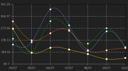 Daily Kill Statistics Chart